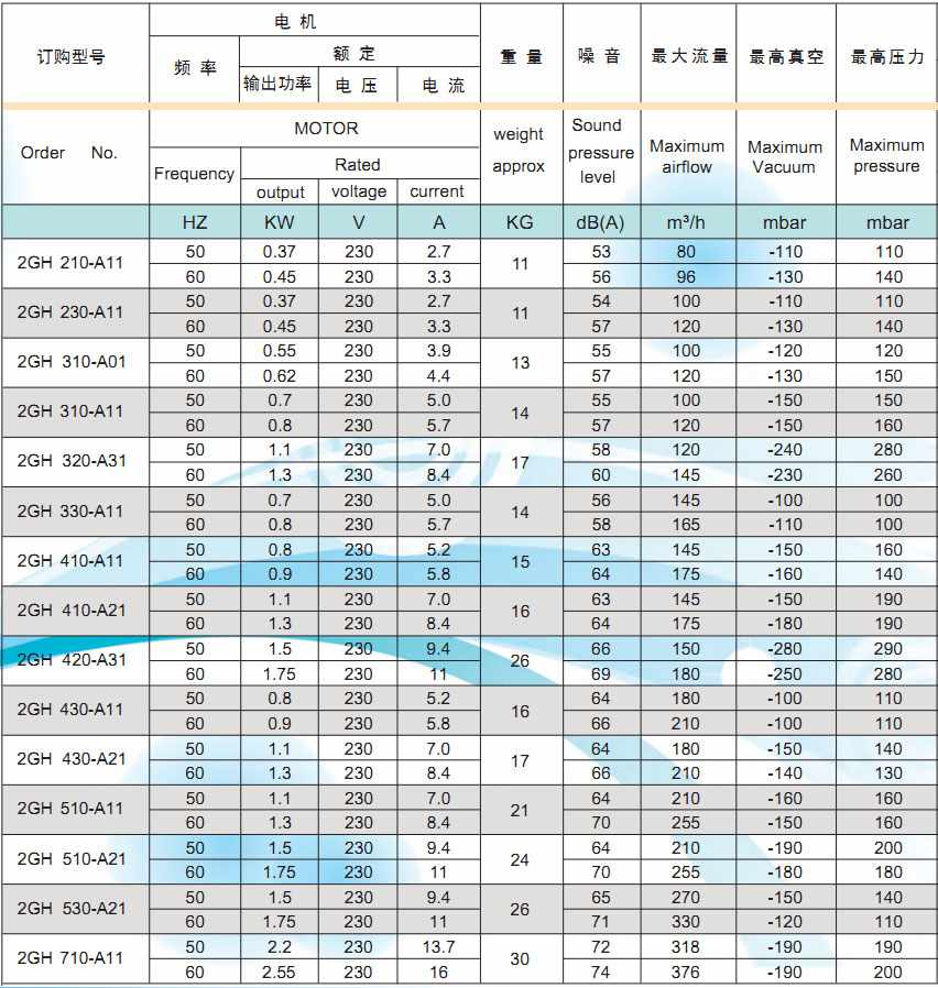 單相電高壓鼓風機參數